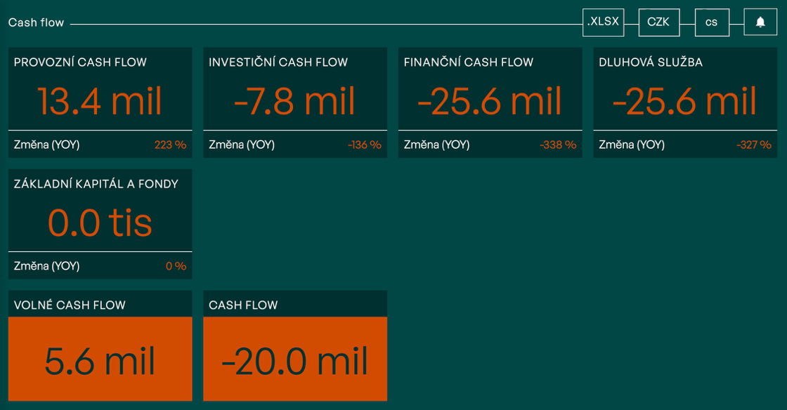 Přehled cash flow v NETTINO: dlaždice s provozním, investičním a finančním cash flow, dluhovou službou, volným a celkovým cash flow